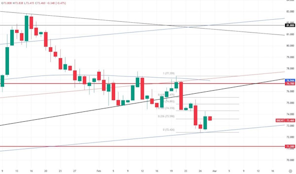 Внимание нефтетрейдеров смещается на скорую встречу OPEC+